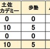  2025年 高知県立中高一貫校 塾 合格実績 土佐アカデミー 歩塾 ANSAS 進研ゼミ Z会 高知国際中
