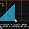 スマホの通信量が7GBを超えました。