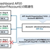 Meraki Dashboard APIとセキュリティ設計