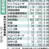 熊本県内のインフルエンザ、前週から1・23倍の3750人　