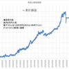 本日の損益　+522,183円