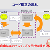  CakePHP1.2と thechaw(チョー) について発表してきた