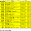 東日本各都道県（１都１道１６県）のフルマラソンに参加しました！
