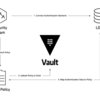 HashiCorp VaultのPolicyを使った運用