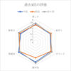 unity1week「Re」振り返り