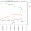 化学業界の企業　求人数ランキング(職種別)
2024-03-26時点