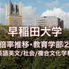 【早稲田･教育学部②】グラフで見る倍率推移(2018-2024)