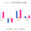 【貯金と投資】株式投資をし始めてからのらんこの成績についてさらす。