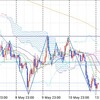 トレード戦略(05/14) ユーロ円、豪ドル円