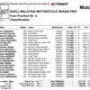 ★MotoGP2016マレーシアGP　FP4結果
