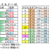 ３月13日（土）中山・阪神・中京競馬場の馬場見解