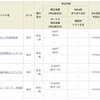 SBI証券で楽天・全世界株式インデックス・ファンドの毎日積立てを設定しました