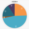 「ぼっけいますお」の米国株　ポートフォリオ　(11月4日)
