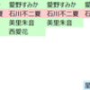 おいら的推しランキング更新！ #バクステ #西愛花 #すずみあすか #小鳥遊彩 #色葉みみ