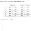 112回歯科医師国家試験【112B-21】理工学：陶材焼付用金合金編