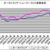 世界最強の通貨？