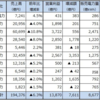 軒並み黒字でも明るくなれない、電力会社の胸中〜直面する「販売電力量の減少」という大問題