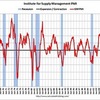 2010/12　米・ＩＳＭ製造業部門指数　PMI　57.0