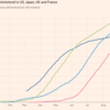 日本のワクチン接種率、米国をやっぱりぶっちぎる