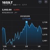 sp500etf1655と米国リートetf1659を購入。