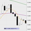 7月1日の収支：＋４５０００円　月初と猛暑でほどほどに