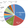 運用記録（2019年12月末）と2020年の運用方針