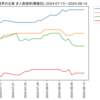 化学業界の企業　求人数ランキング(職種別)
2024-08-14時点