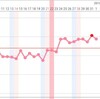 Ｄ28 高温期10日目 ホルモン復活か？