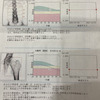 骨を壊すのを押さえる薬を飲んで、半年。確かに薬が効いて、骨を壊す力を押さえることが出来た！しかし骨密度はそう簡単には上がらないらしいので、しばらく薬を飲み続けます