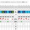  2度目の「80台」は自己ベスト更新の 85、ハーフでもベストスコア 40 を出す（ベルセルバCC市原：楓→松）