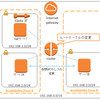 AWSでの冗長化② Pacamakerとcorosyncを使用したAZ間の仮想IPアドレス変更