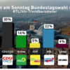 過半数のドイツ国民が、CDU同盟と連立政権が共同で予算危機の解決へ取り組むことを望む？：RTL動向調査