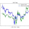 DQNで機械学習した人工知能がBitcoinをシストレして月700万円儲けるまでの話（失敗）