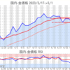 金プラチナ国内価格5/1とチャート