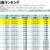 Adoの人気曲【売上・再生回数ランキング】