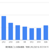東京 1,696人 新型コロナ感染確認　5週間前の感染者数は 988人