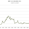 錫価格　長期推移　最新(2015/4)