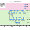 Panasonicデジカメ年表