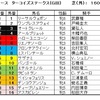 ターコイズS（GⅢ）予想