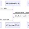AWS CDKを利用してAPI GawawayとLambdaを構築する