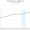 2015/1Q 日本の公的債務　GDP比　238.1% ▼