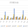 2021年9月配当収入