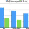 Networking TS の Boost.Asio からの変更点 - その 4: Associated Executor