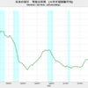 2021/4Q　日本の可処分所得　+1.62%　前年同期比　△