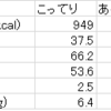 驚くほどカロリーが違う、天下一品のこってりとあっさりラーメン