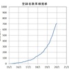 チャンネル登録者７００人達成