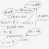 コンパクト閉圏と関係する圏：系統図