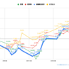  【投資成績+1.30％】リセッションを警戒し重たい動きも3月は好調【私の金融資産の推移と注目セクターの様子】 