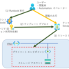 Template Spec と Automation を用いてユーザーに NW 権限を与えずにストレージ アカウントとプライベート エンドポイントをデプロイさせる