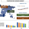 温度センサー市場は2022年から2028年にかけて5%の成長率で急成長